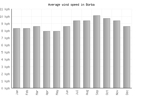 Borba average winspeed by month (km/h)
