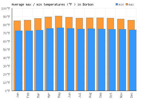 Borbon average minimum / maximum temperatures (Fahrenheit)