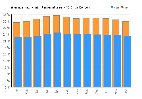 Borbon average minimum / maximum temperatures (Celsius)