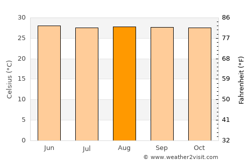 Borbon average temperature in August