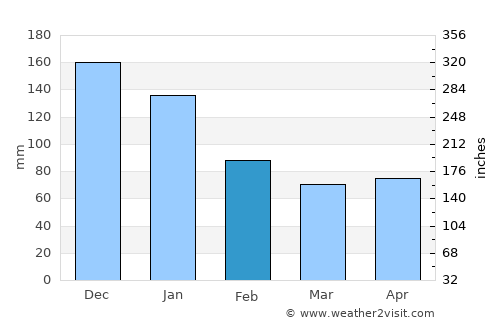 Borbon average rain in February