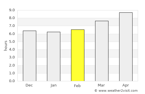 Borbon average rain in February
