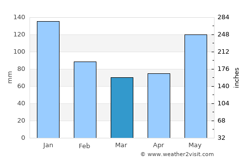 Borbon average rain in March