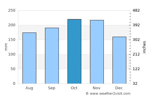 Borbon average rain in October