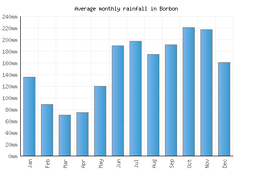 Borbon monthly rainfall chart (mm)