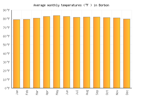 Borbon average temperature chart (Fahrenheit)