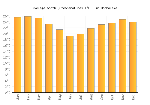 Borborema average temperature chart (Celsius)