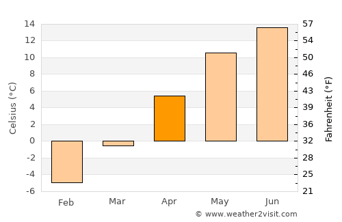 Borca average temperature in April