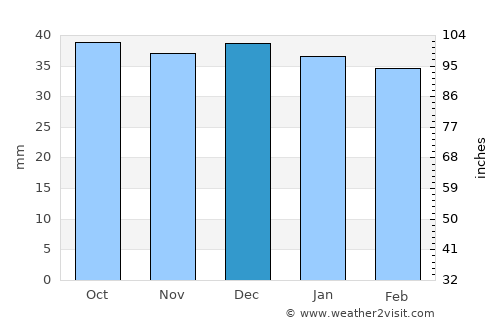 Borca average rain in December