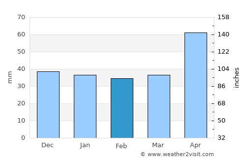 Borca average rain in February