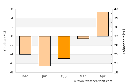 Borca average temperature in February