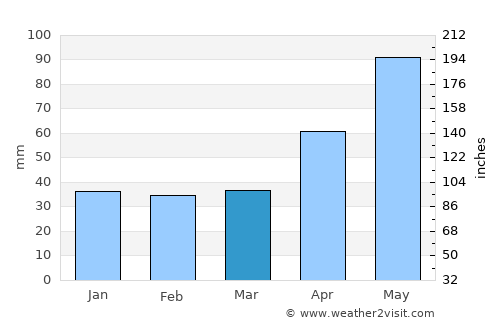 Borca average rain in March
