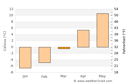 Borca average temperature in March