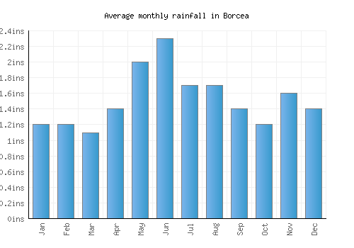 Borcea monthly rainfall chart (inches)
