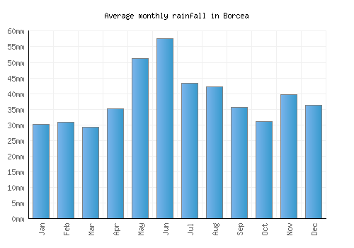 Borcea monthly rainfall chart (mm)