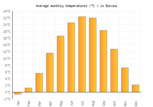 Borcea average temperature chart (Celsius)