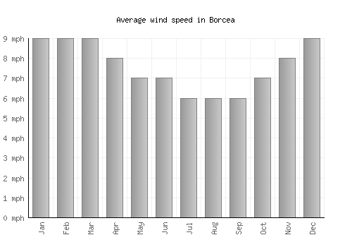 Borcea average winspeed by month (mph)