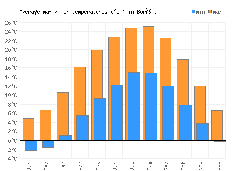 Borçka average minimum / maximum temperatures (Celsius)