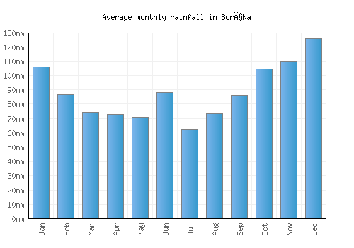 Borçka monthly rainfall chart (mm)