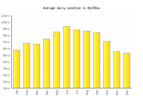 Borçka average daily sunshine chart