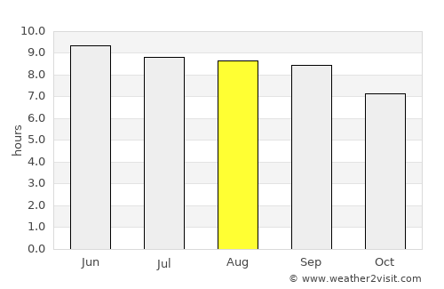Borçka average rain in August