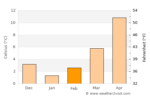 Borçka average temperature in February
