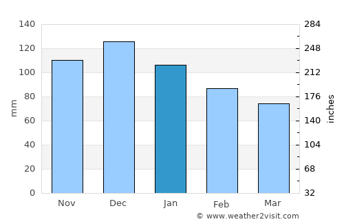 Borçka average rain in January