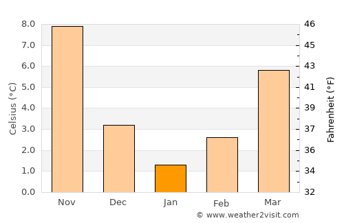 Borçka average temperature in January