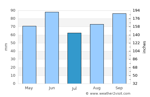 Borçka average rain in July
