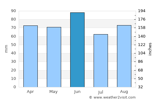 Borçka average rain in June