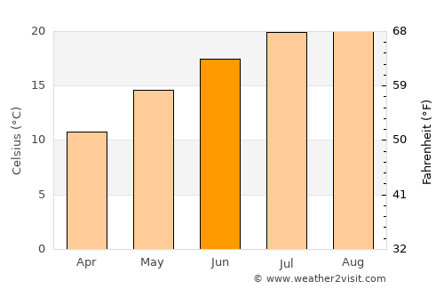 Borçka average temperature in June