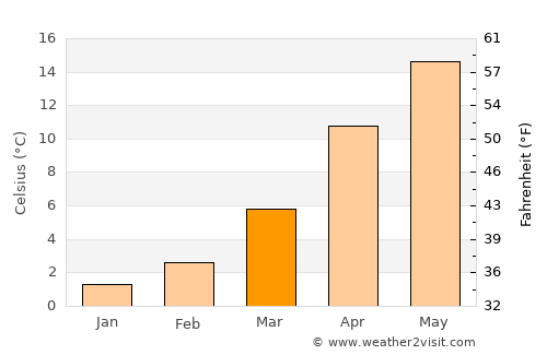 Borçka average temperature in March