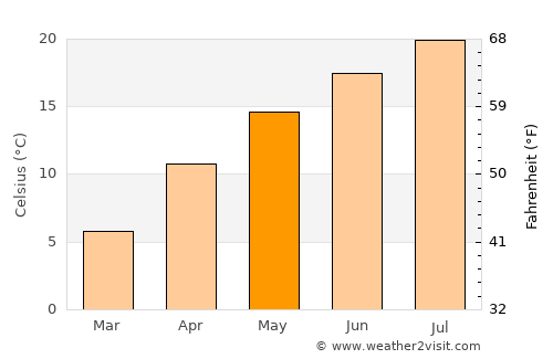 Borçka average temperature in May