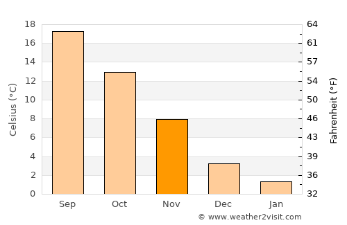 Borçka average temperature in November
