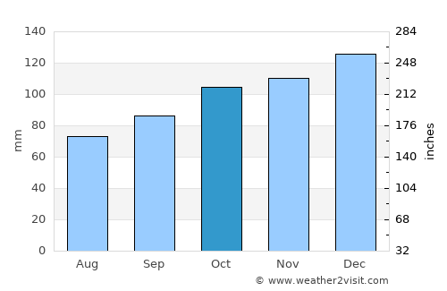 Borçka average rain in October