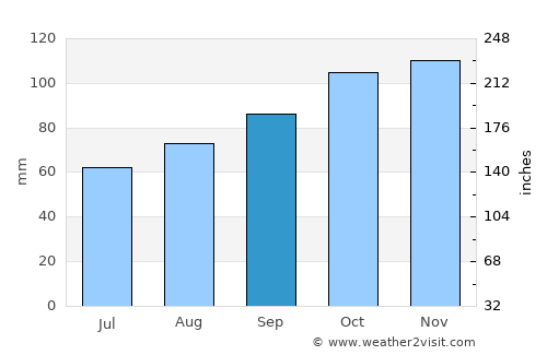 Borçka average rain in September