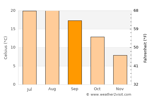 Borçka average temperature in September