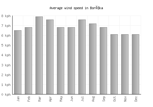 Borçka average winspeed by month (km/h)