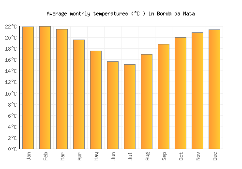Borda da Mata average temperature chart (Celsius)