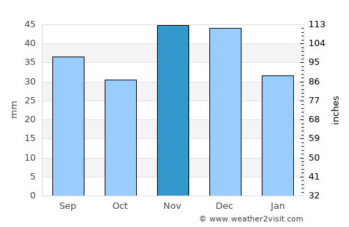 Bordány average rain in November