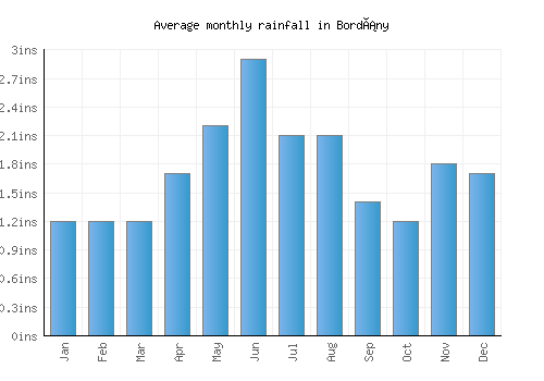 Bordány monthly rainfall chart (inches)