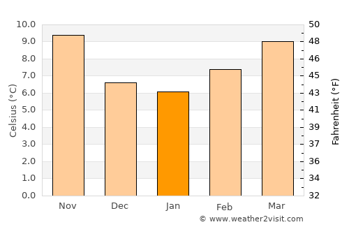 Bordeaux average temperature in January