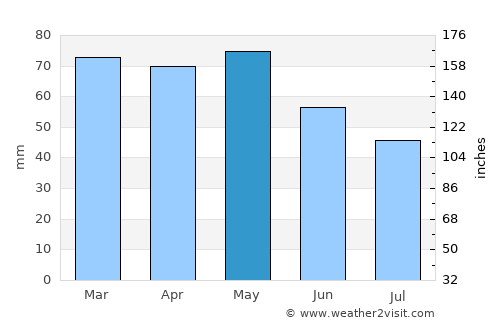 Bordeaux average rain in May