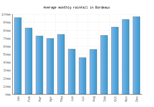 Bordeaux monthly rainfall chart (mm)