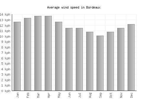 Bordeaux average winspeed by month (km/h)