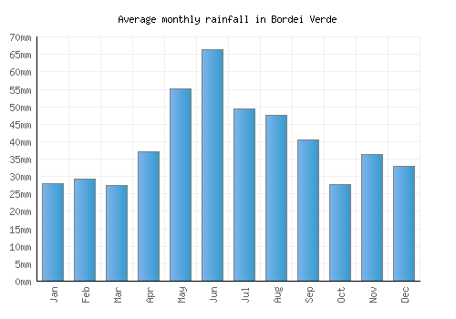 Bordei Verde monthly rainfall chart (mm)
