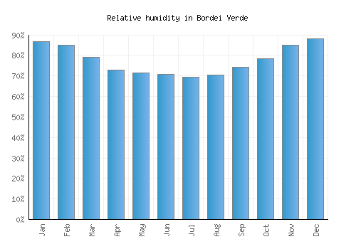 Bordei Verde relative humidity averages