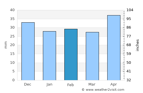 Bordei Verde average rain in February