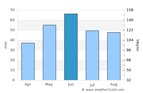 Bordei Verde average rain in June