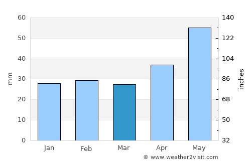 Bordei Verde average rain in March